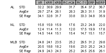 1998 Accuracy Summary